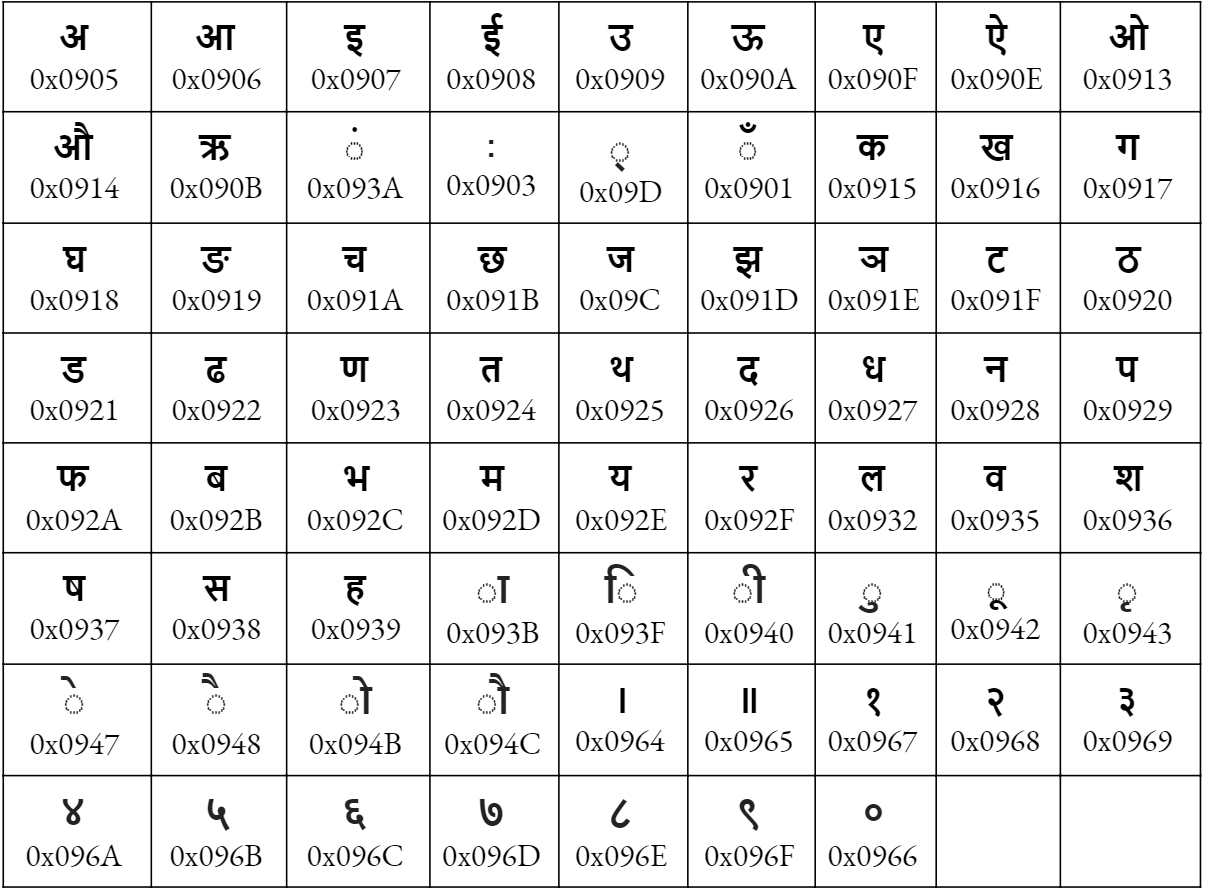 Why Nepali Locale and Unicode Standard are Essential for Nepalese Government Employees